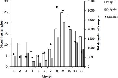 Francisella tularensis-specific antibody levels in sera from Swedish patients with suspected tularemia during a 13-year period